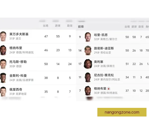 凯恩首季进球表现能否打破莱万在拜仁的纪录